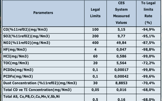 Emission Results